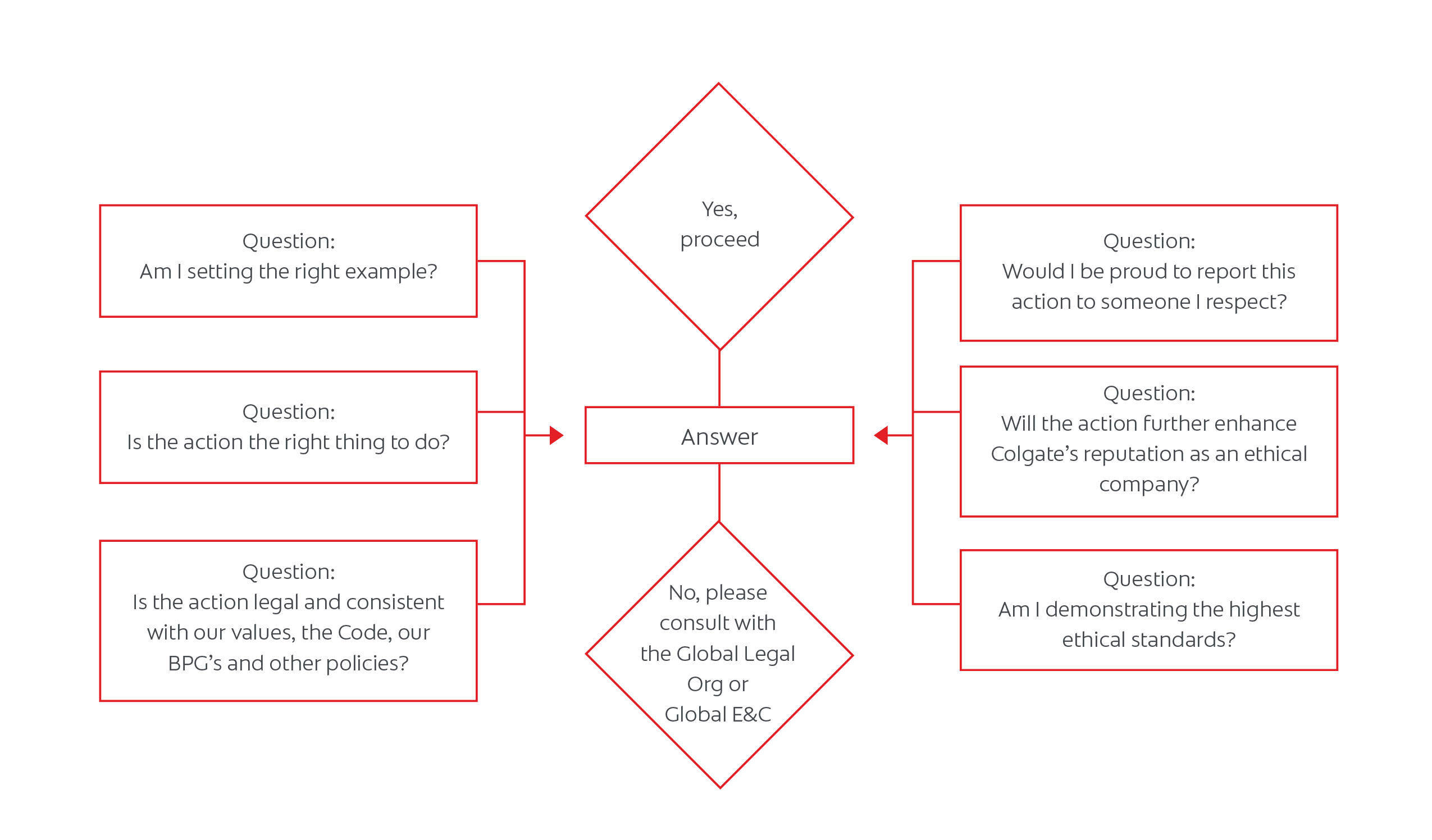 Keys to Ethical Decision Making