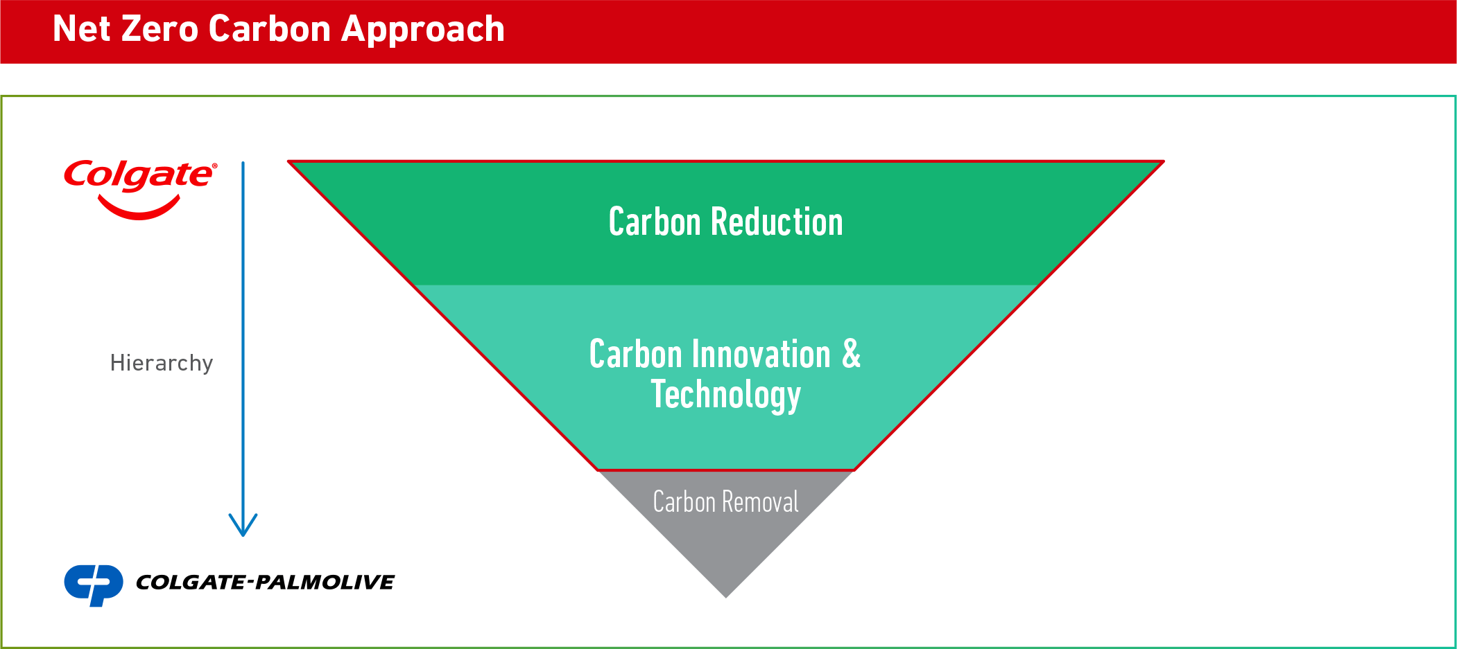 Colgate-Palmolive net zero carbon approach to climate action strategy