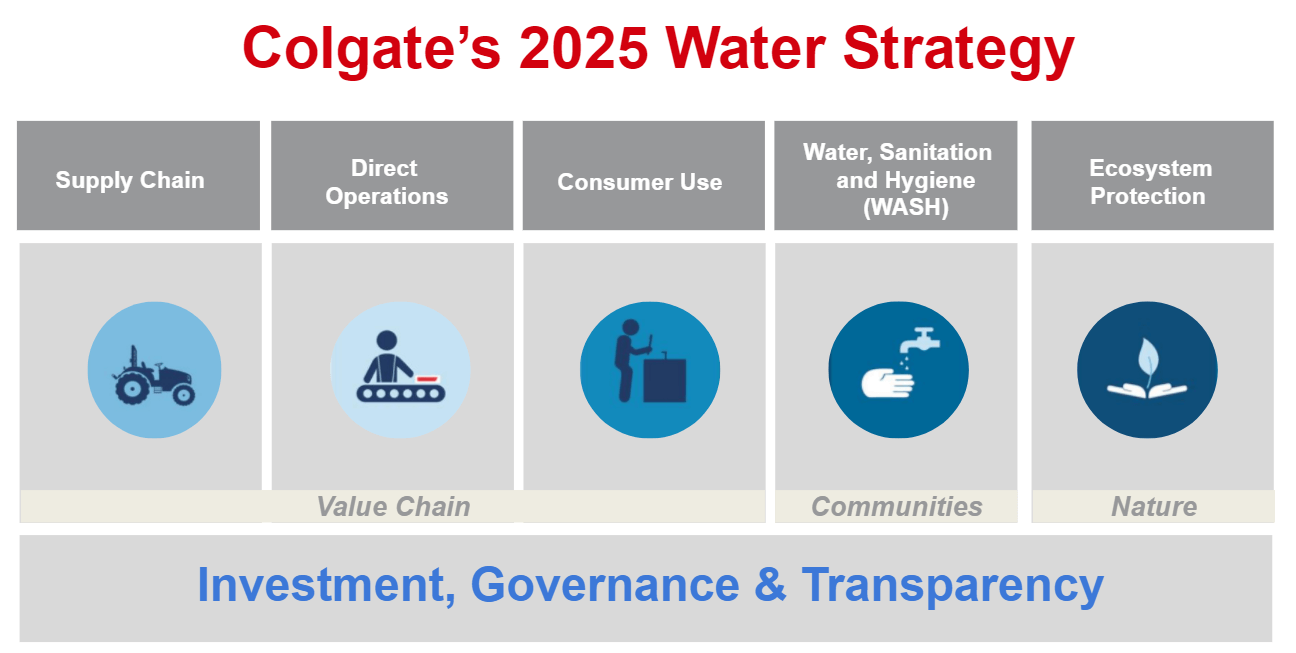 Colgate 2025 water strategy