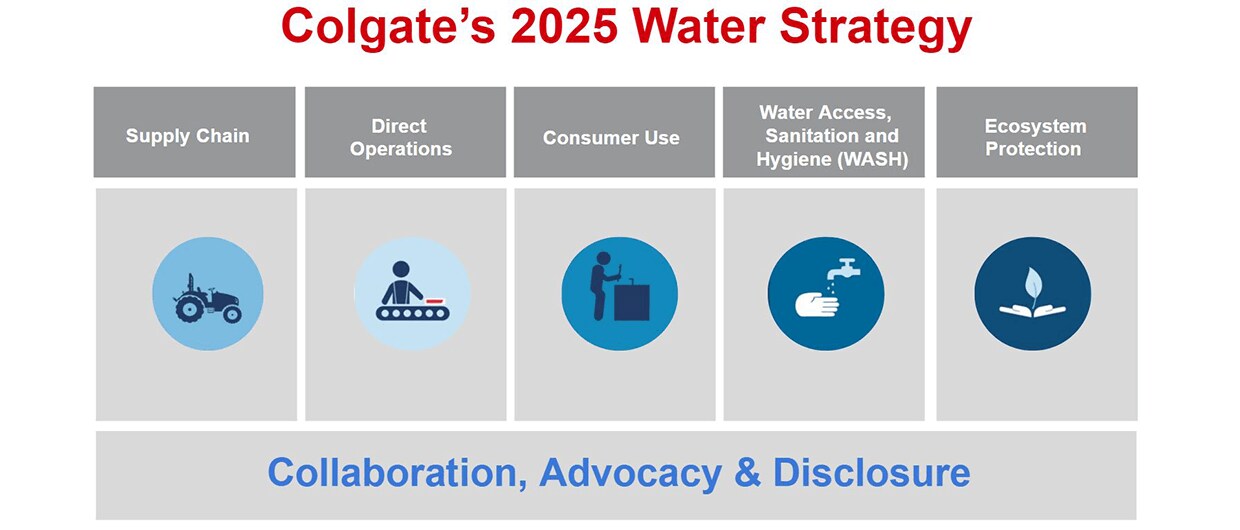 Colgate 2025 water strategy