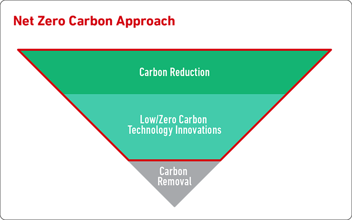 Net zero carbon approach