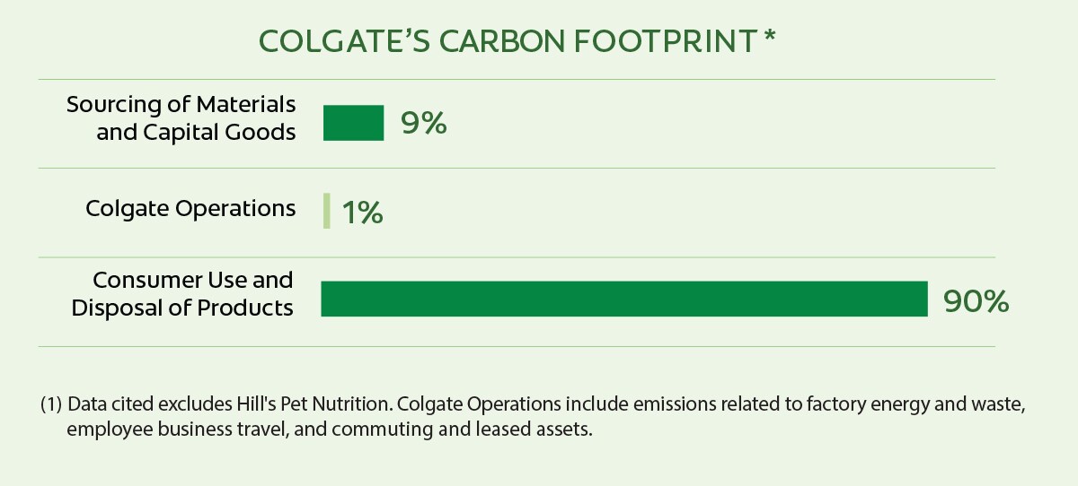 colgate-carbon-footprint-chart