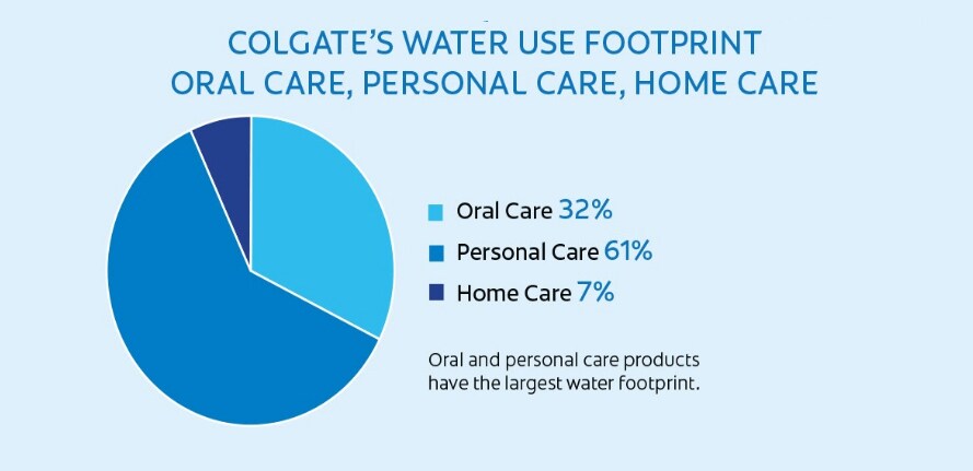 colgate-water-footprint-chart.jpg