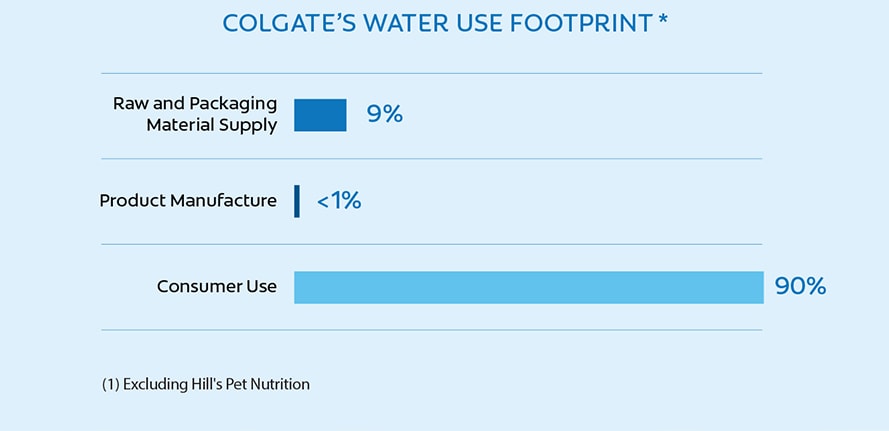 colgate-water-use-chart