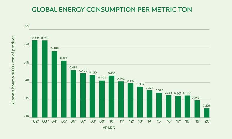 global-energy-consumption-per-metric-ton