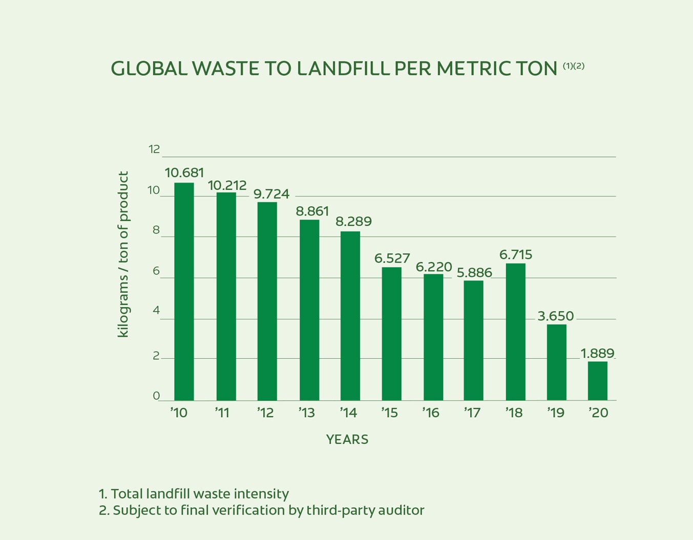 Global Waste To Landfill Per Metric Ton