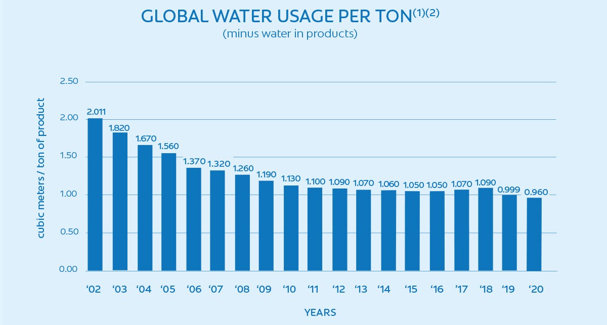 Global Water Usage Per Ton