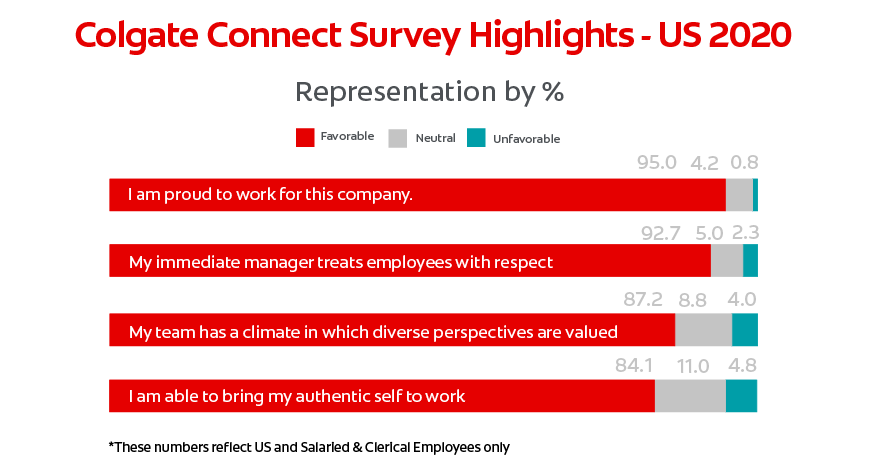 Chart: Colgate-Palmolive Measures Success and Progress in Annual Employee Survey (US Data) Chart: Colgate-Palmolive Measures Success and Progress in Annual Employee Survey (US Data)