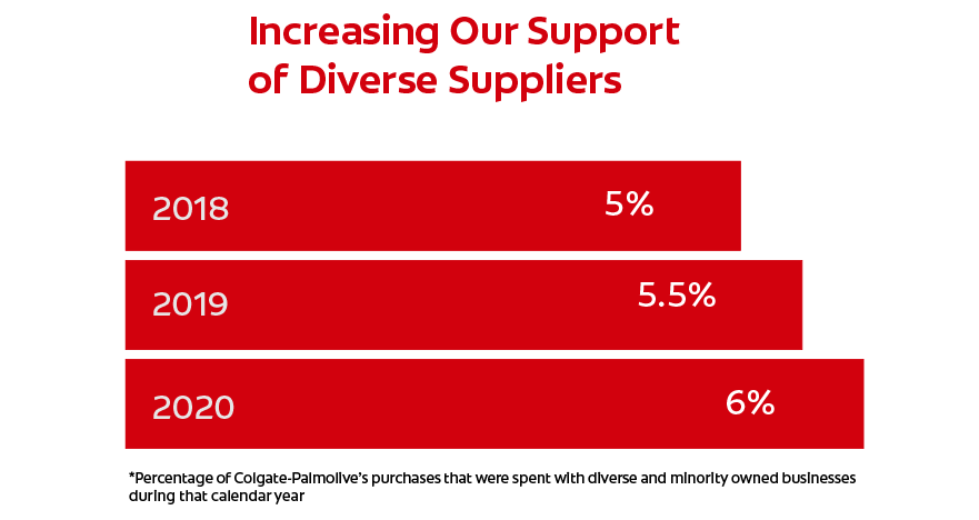 Colgate-Palmolive's Commitment to Diverse Suppliers Colgate-Palmolive's Commitment to Diverse Suppliers