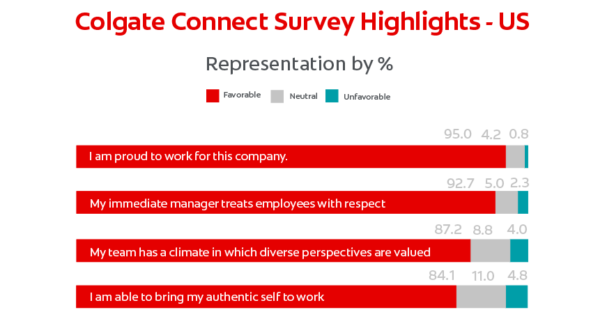 Colgate-Palmolive Measures Success and Progress in Annual Employee Survey Colgate-Palmolive Measures Success and Progress in Annual Employee Survey