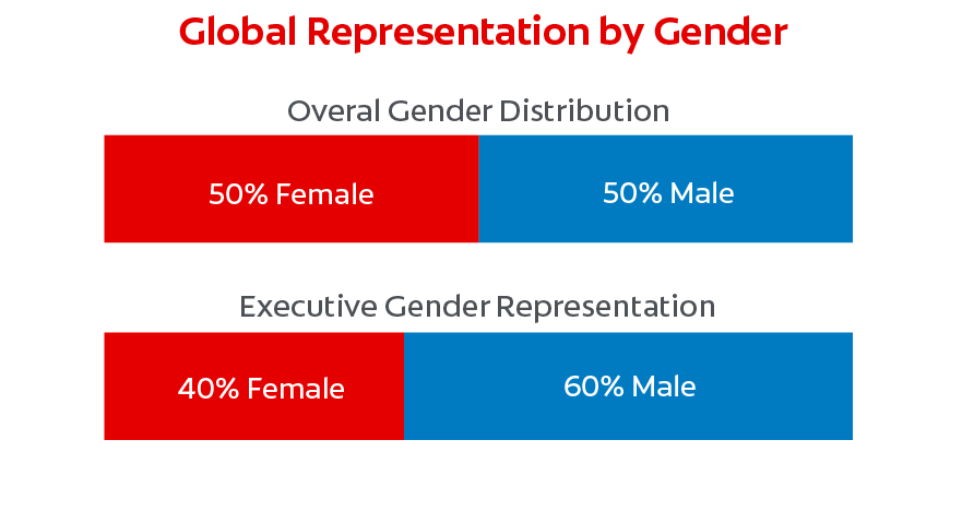Colgate-Palmolive Gender Diversity - 50 Percent Women Colgate-Palmolive Gender Diversity - 50 Percent Women