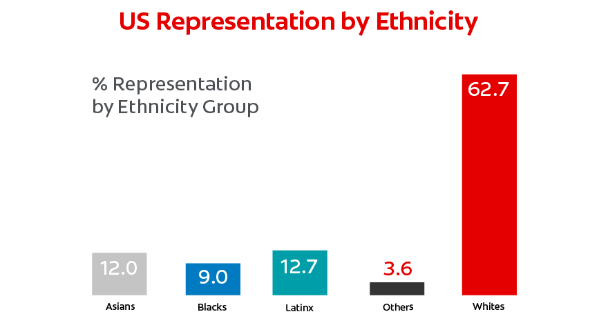 Diversity of Employees at Colgate-Palmolive - Ethnicity Representation Diversity of Employees at Colgate-Palmolive - Ethnicity Representation