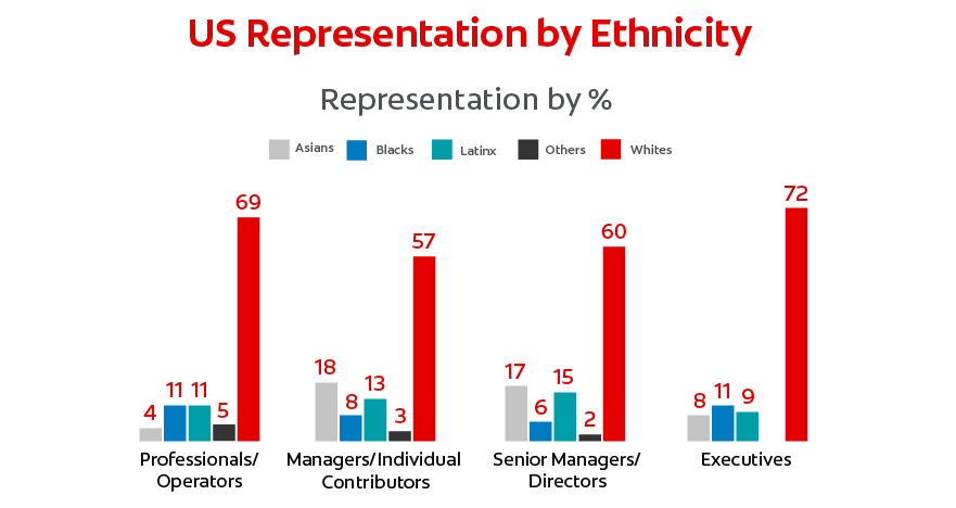 Diversity of Employees at Colgate-Palmolive - Ethnicity Representation by Salary and Seniority Diversity of Employees at Colgate-Palmolive - Ethnicity Representation by Salary and Seniority