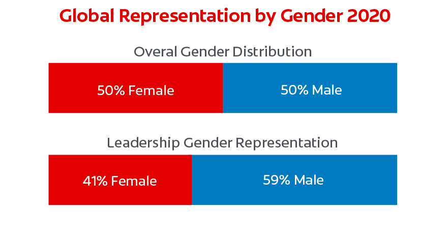 Chart: Colgate-Palmolive Gender Diversity - 50 Percent Women Overall Chart: Colgate-Palmolive Gender Diversity - 50 Percent Women Overall