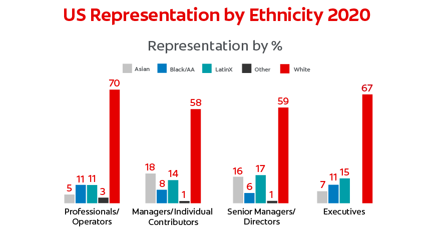 Chart: Diversity of Employees at Colgate-Palmolive - United States Ethnicity Representation by Salary and Seniority Chart: Diversity of Employees at Colgate-Palmolive - United States Ethnicity Representation by Salary and Seniority