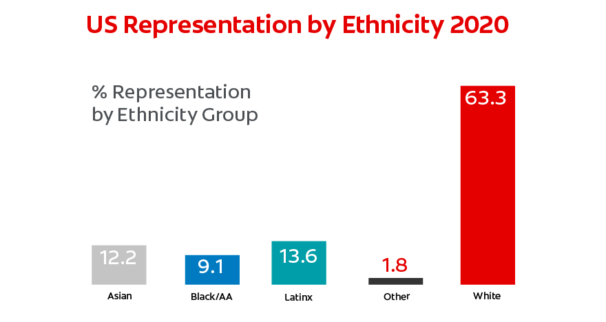 Chart: Diversity of Employees at Colgate-Palmolive - Ethnicity Representation Chart: Diversity of Employees at Colgate-Palmolive - Ethnicity Representation