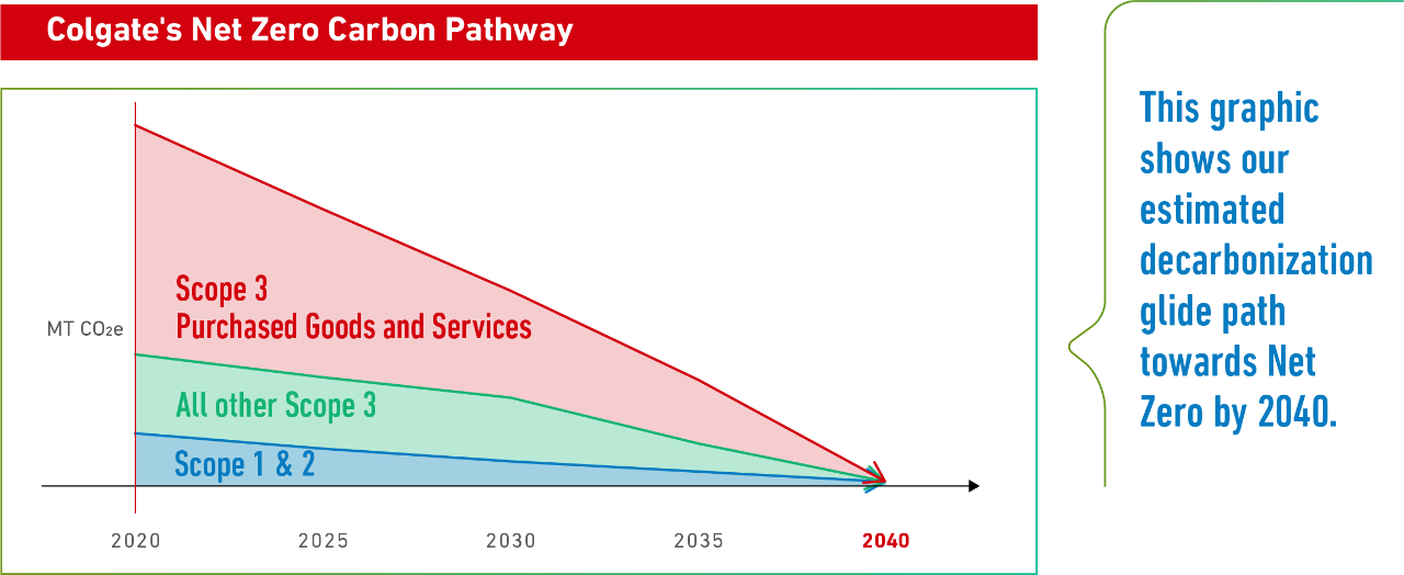 Colgate-Palmolive net zero carbon pathway