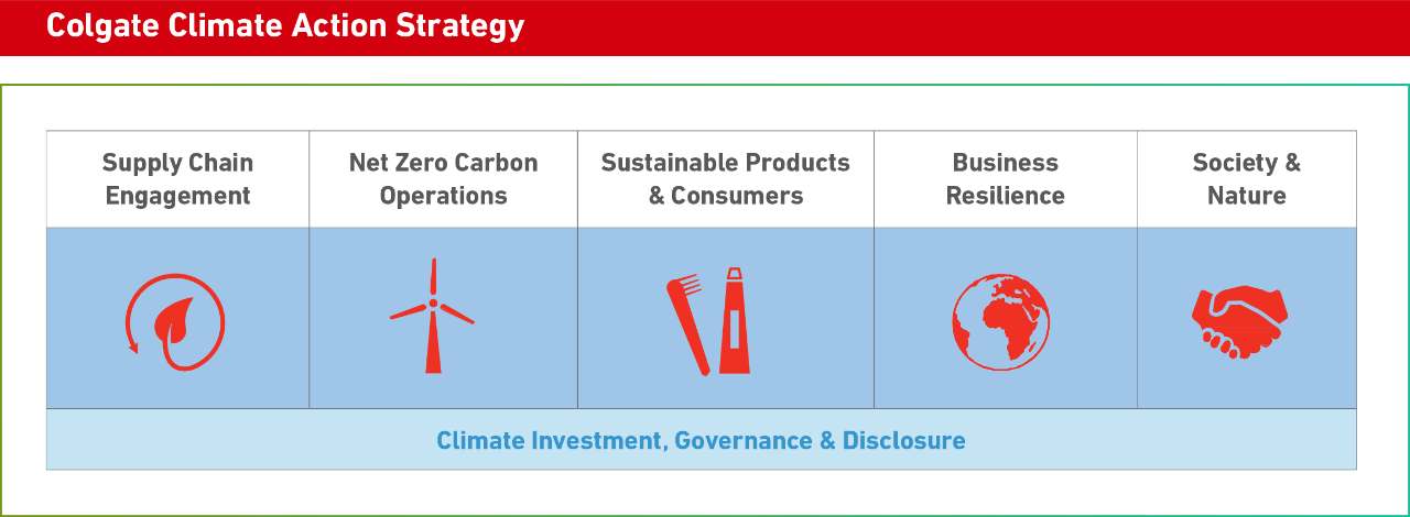 Colgate-Palmolive net zero carbon pathway